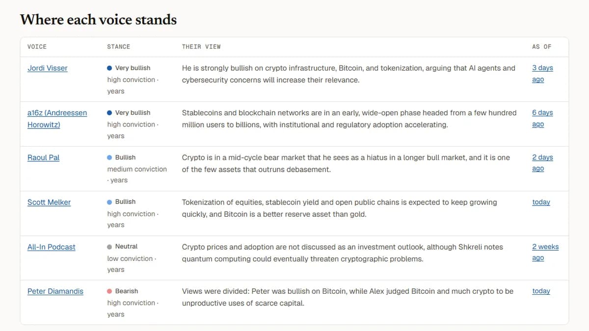 Read on Risk crypto sentiment table showing each investor's stance on crypto, conviction and latest view